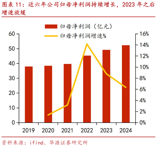 我想了解一下近六年公司归母净利润持续增长，2023 年之后