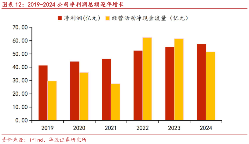 一起讨论下2019-2024 公司净利润总额逐年增长