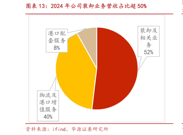 如何了解2024 年公司装卸业务营收占比超 50%