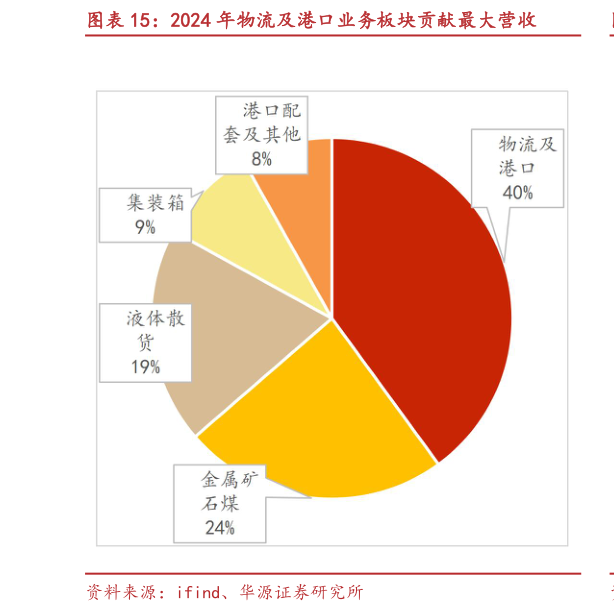 如何解释2024 年物流及港口业务板块贡献最大营收