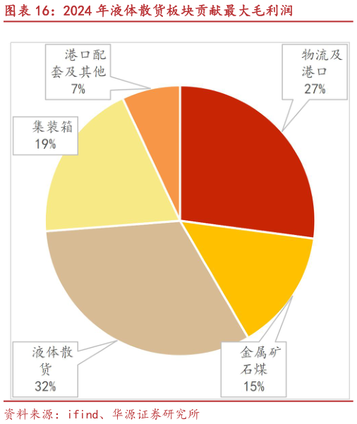 想关注一下2024 年液体散货板块贡献最大毛利润