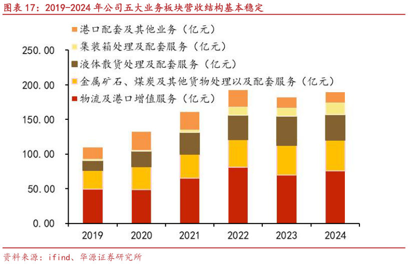 如何了解2019-2024 年公司五大业务板块营收结构基本稳定