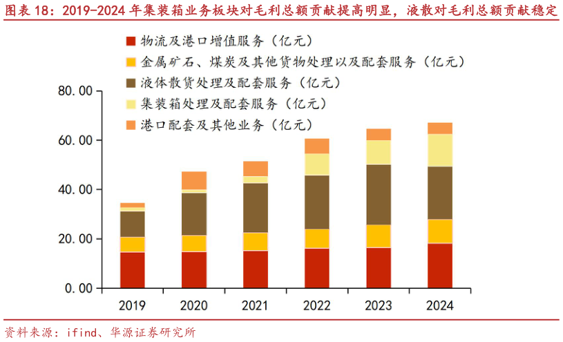 请问一下2019-2024 年集装箱业务板块对毛利总额贡献提高明显，液散对毛利总额贡献稳定