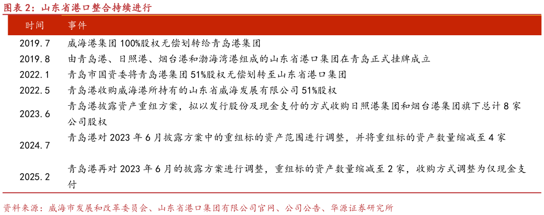 如何看待山东省港口整合持续进行