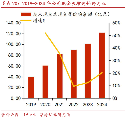 各位网友请教一下2019-2024 年公司现金流增速始终为正