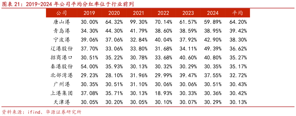 怎样理解2019-2024 年公司平均分红率位于行业前列