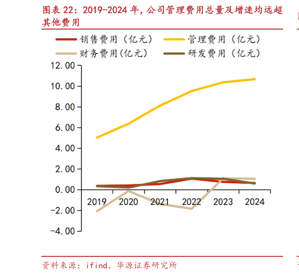 请问一下2019-2024 年，公司管理费用总量及增速均远超