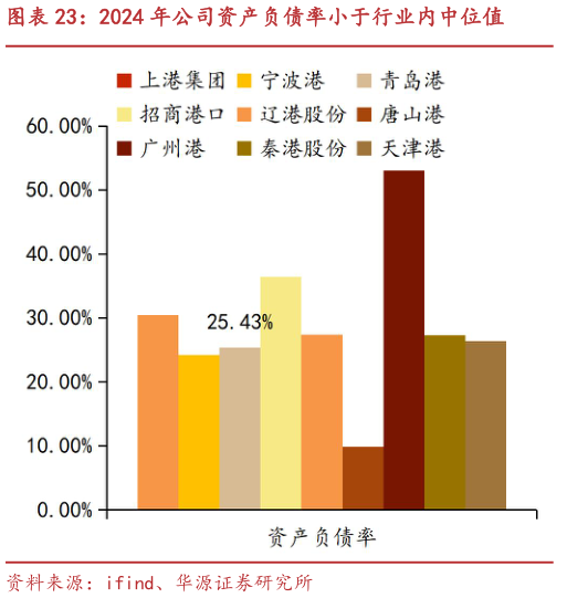 如何才能2024 年公司资产负债率小于行业内中位值