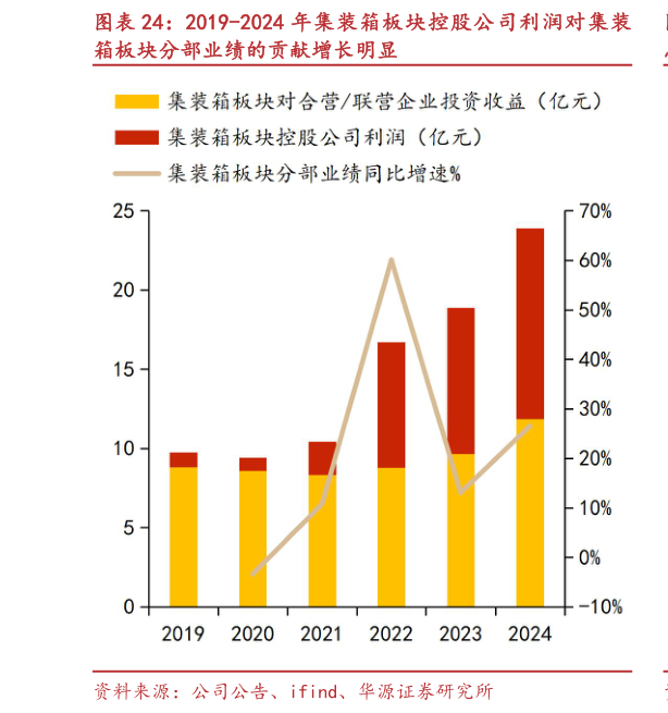 怎样理解2019-2024 年集装箱板块控股公司利润对集装