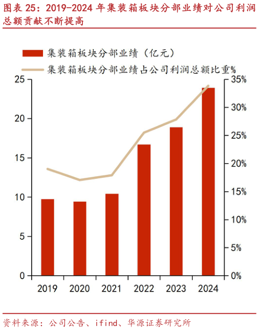 谁知道2019-2024 年集装箱板块分部业绩对公司利润