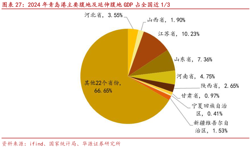 谁能回答2024 年青岛港主要腹地及延伸腹地 GDP 占全国近 13