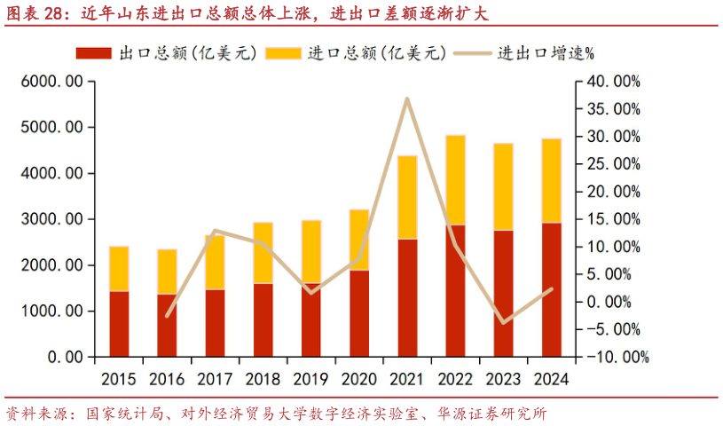 请问一下近年山东进出口总额总体上涨，进出口差额逐渐扩大