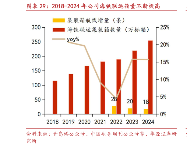 如何看待2018-2024 年公司海铁联运箱量不断提高