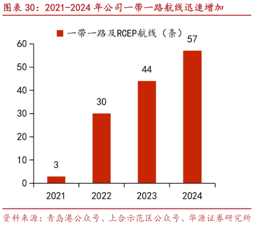 咨询下各位2021-2024 年公司一带一路航线迅速增加
