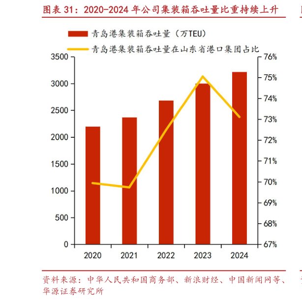 如何了解2020-2024 年公司集装箱吞吐量比重持续上升