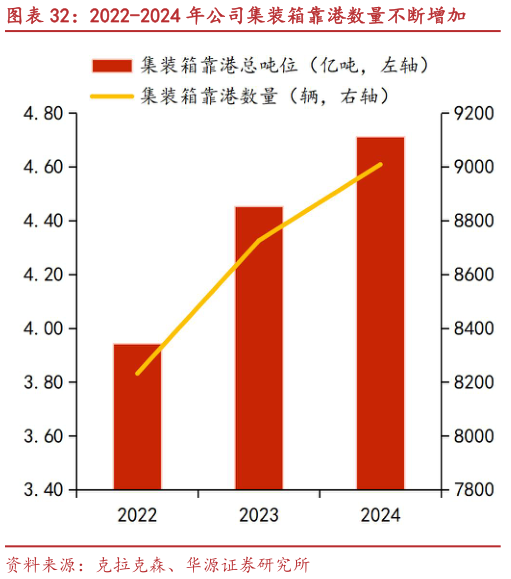 如何解释2022-2024 年公司集装箱靠港数量不断增加