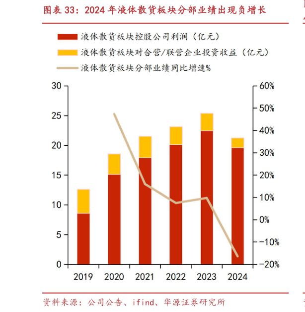 怎样理解2024 年液体散货板块分部业绩出现负增长