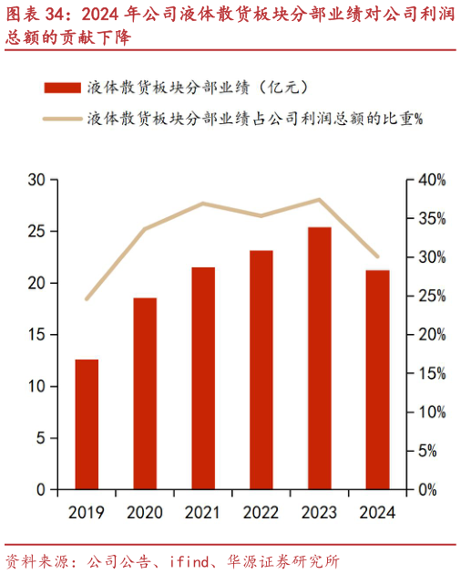 如何了解2024 年公司液体散货板块分部业绩对公司利润