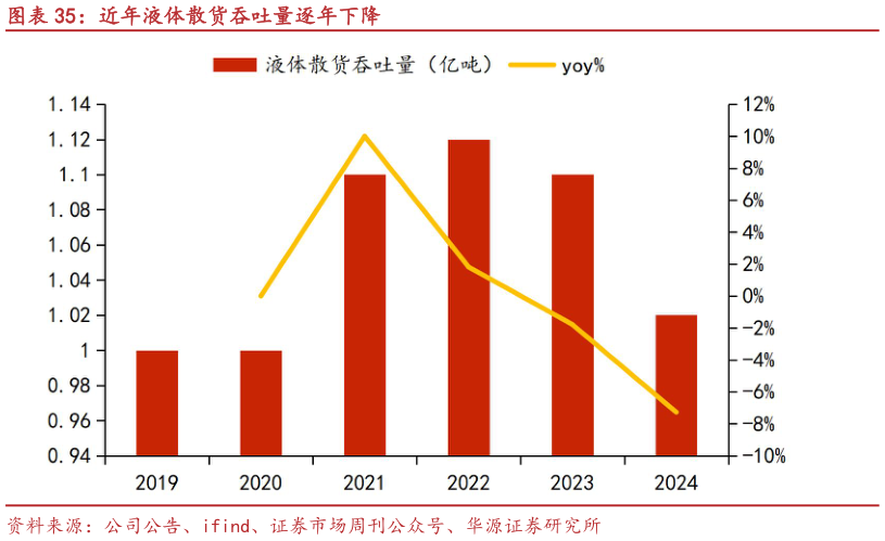我想了解一下近年液体散货吞吐量逐年下降