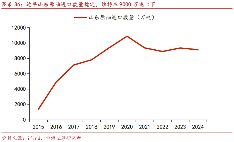 怎样理解近年山东原油进口数量稳定，维持在 9000 万吨上下