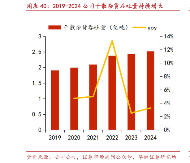 谁能回答2019-2024 公司干散杂货吞吐量持续增长