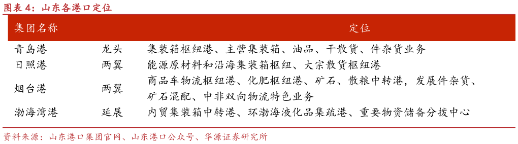 谁能回答山东各港口定位