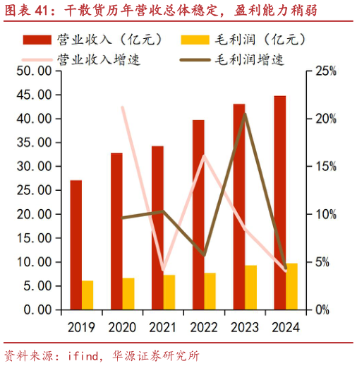 如何解释干散货历年营收总体稳定，盈利能力稍弱