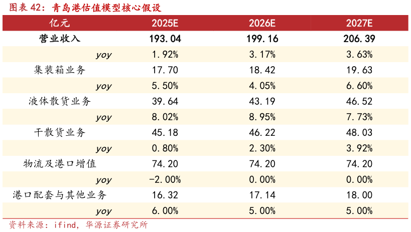 谁知道青岛港估值模型核心假设
