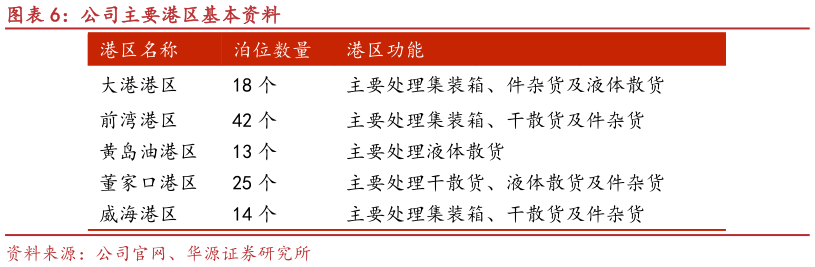 想关注一下公司主要港区基本资料