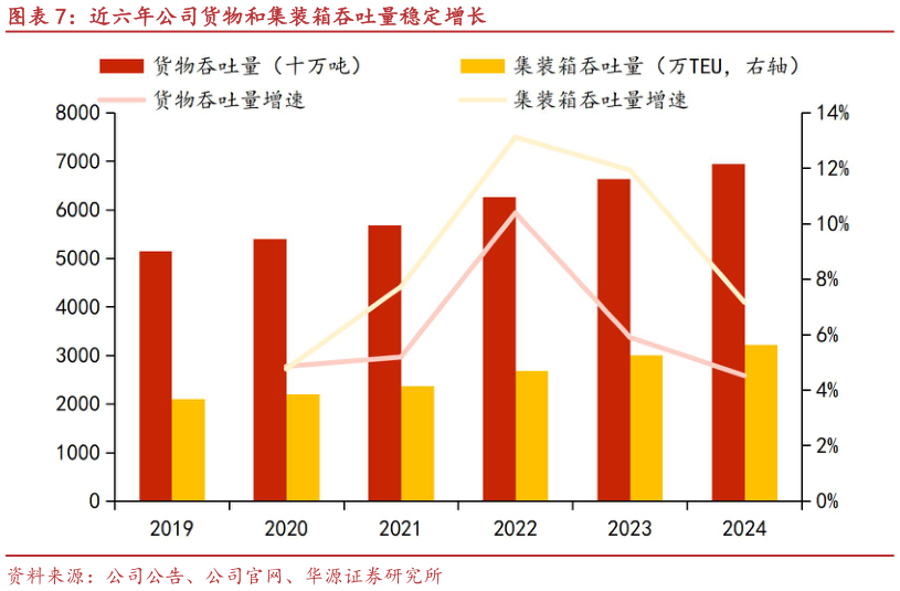 如何解释近六年公司货物和集装箱吞吐量稳定增长