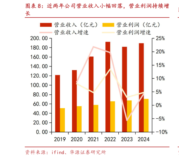 想关注一下近两年公司营业收入小幅回落，营业利润持续增