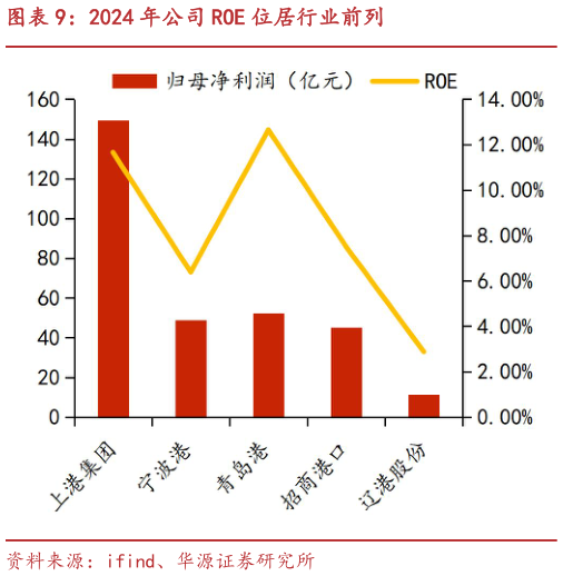 如何才能2024 年公司 ROE 位居行业前列