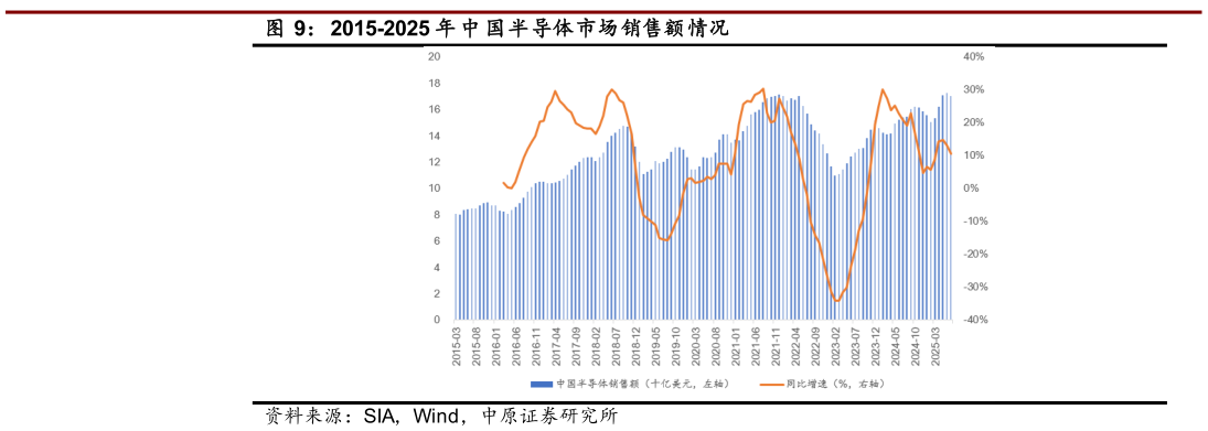 如何解释2015-2025 年 中 国半导体市场销售额情况