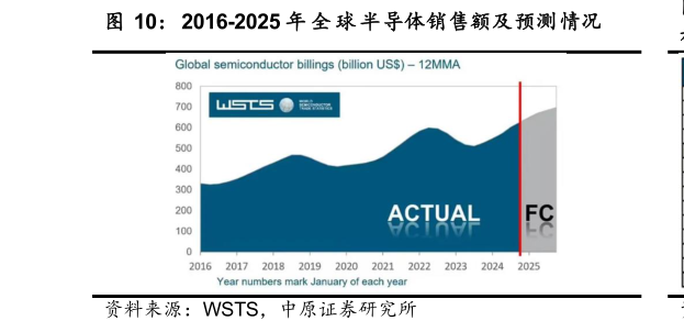 一起讨论下2016-2025 年 全 球 半导体销售额及预测情况
