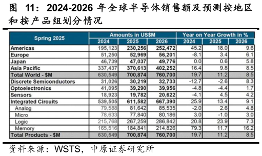 咨询下各位2024-2026 年全球半导体销售额及预测按地区