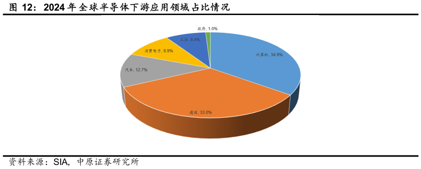咨询下各位2024 年 全球半导体下游应用领域占比情况