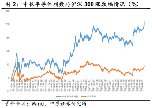 你知道中信半导体指数与沪深 300 涨跌幅情况（%）