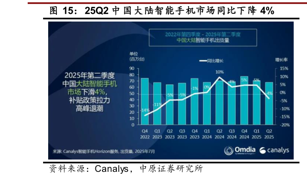 如何了解25Q2 中 国大陆智能手机市场同比下降 4%
