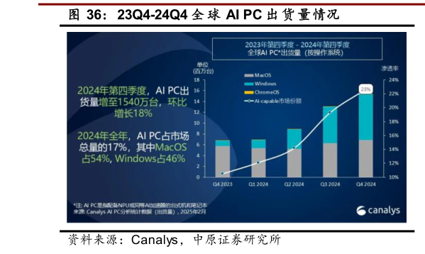 想问下各位网友23Q4-24Q4 全 球 AI PC 出 货 量情况