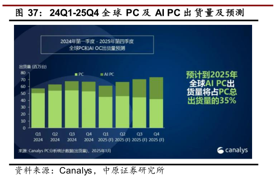 你知道24Q1-25Q4 全 球 PC 及 AI PC 出 货量及预测
