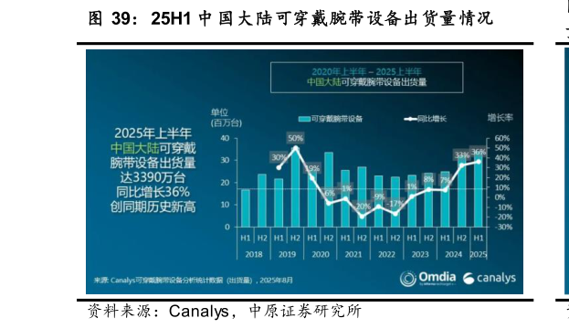 想问下各位网友25H1 中 国大陆可穿戴腕带设备出货量情况