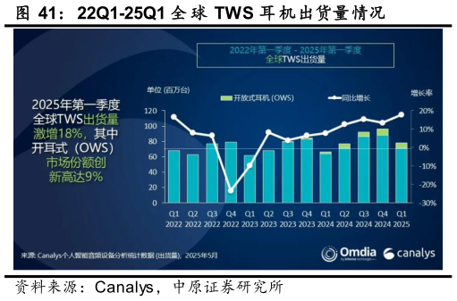 如何了解22Q1-25Q1 全 球 TWS 耳 机出货量情况