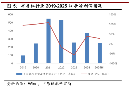 谁能回答半导体行业 2019-2025 归 母 净利润情况
