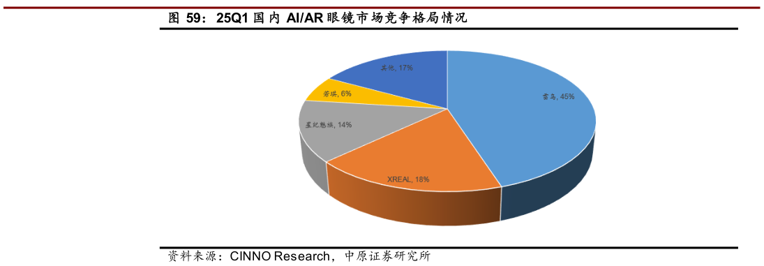 咨询大家25Q1 国 内 AIAR 眼镜市场竞争格局情况