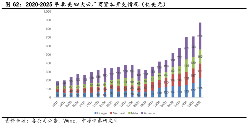 怎样理解2020-2025 年 北 美 四大云厂商资本开支情况（亿美元）