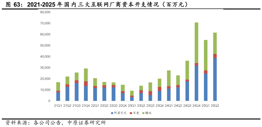 谁能回答2021-2025 年 国 内 三大互联网厂商资本开支情况（百万元）