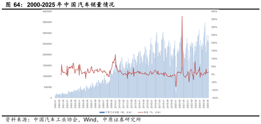 谁知道2000-2025 年 中 国 汽车销量情况