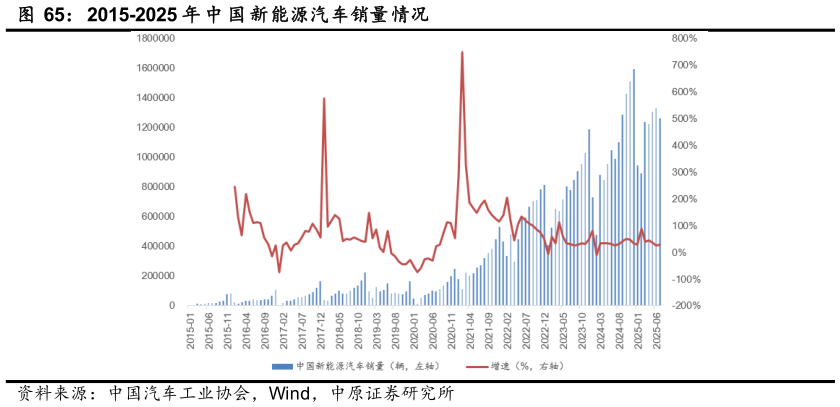 咨询大家2015-2025 年 中 国 新能源汽车销量情况