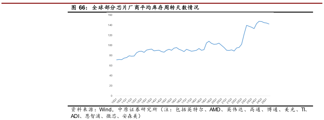 如何解释全球部分芯片厂商平均库存周转天数情况