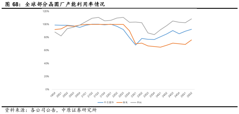 如何了解全球部分晶圆厂产能利用率情况